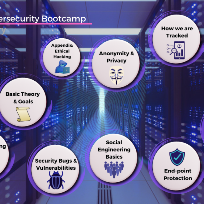 Complete Cybersecurity Bootcamp Mindmap