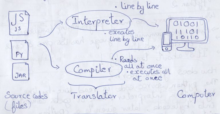 What is a Programming Language?