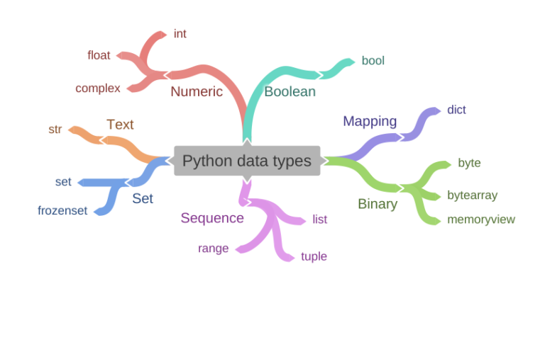 Data types in Python