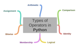 A Beginner’s Guide to operators in Python
