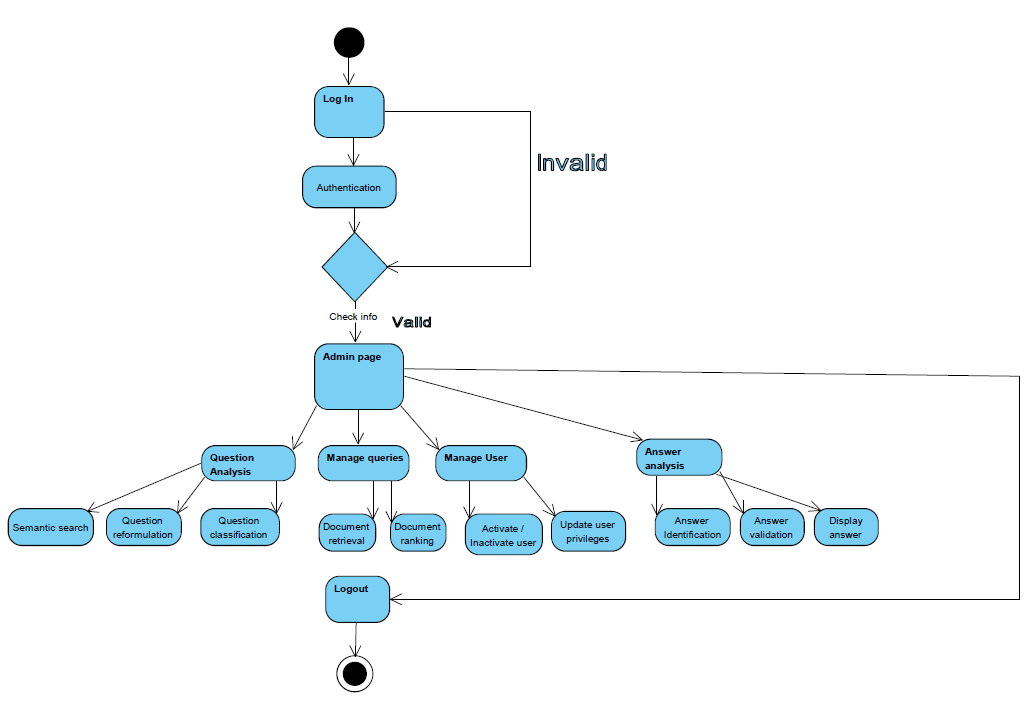 JU Query Activity Diagram for Admin Side