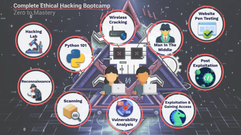Complete Ethical Hacking Bootcamp